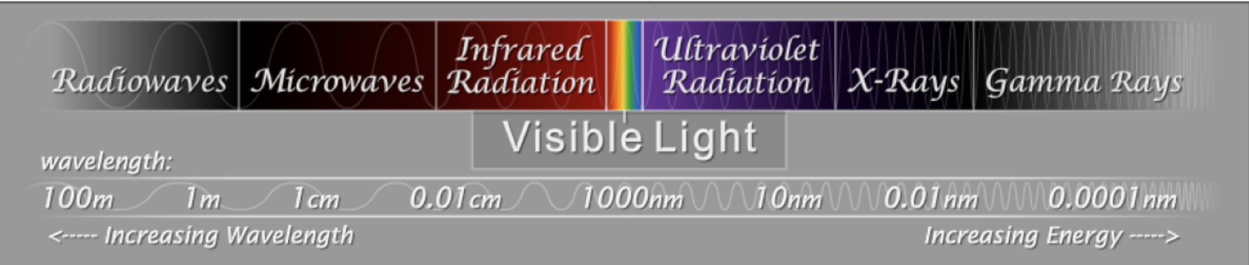 Infrared (IR) radiation ranges from 0.75 micrometres to 1000 micrometres. (Credit : Foumart, licence CC BY-SA 3.0)